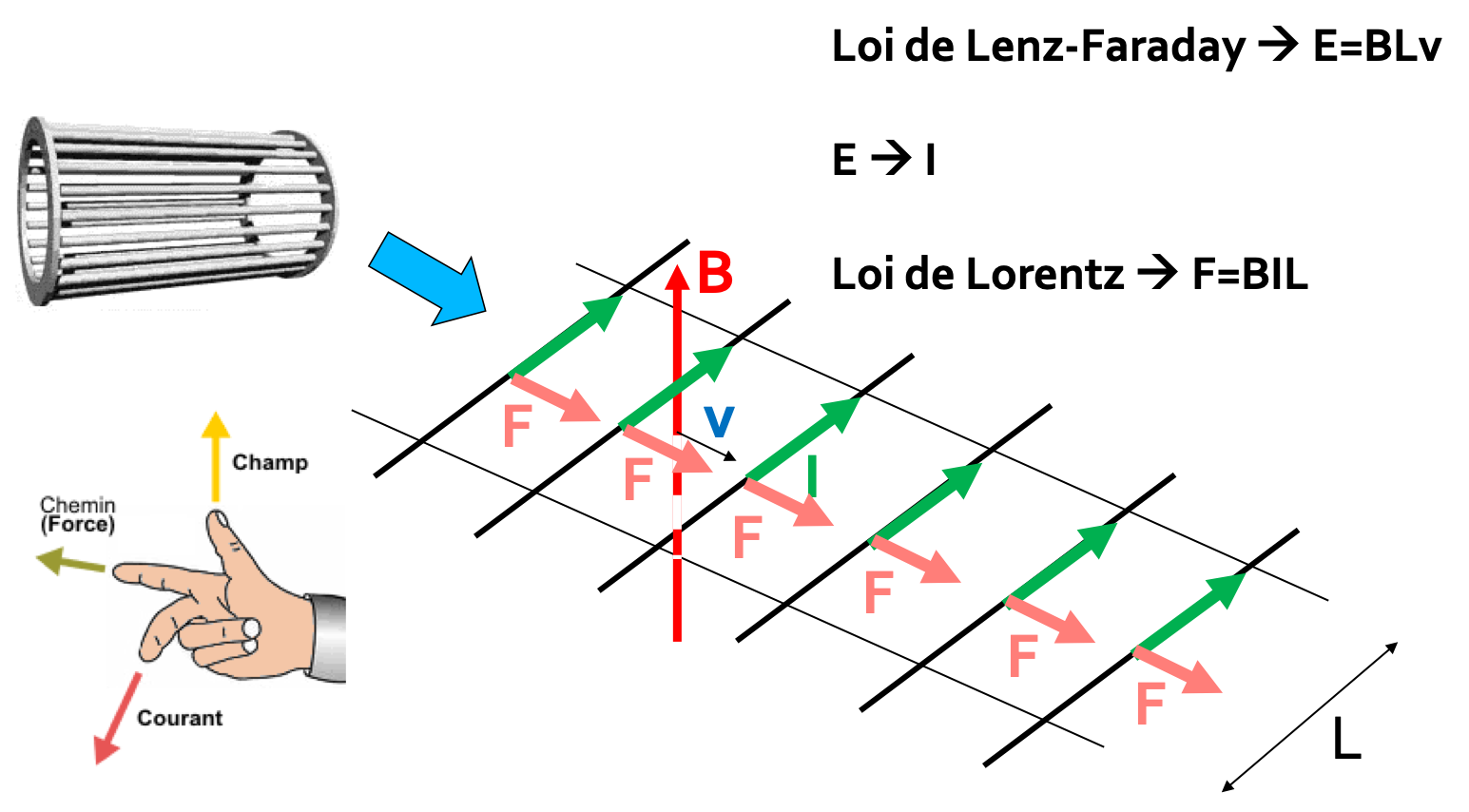 Principe de fonctionnement du moteur asynchrone