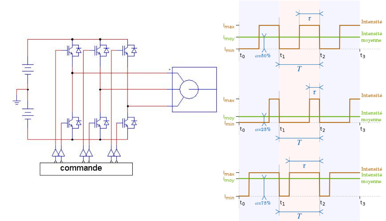 Alimentation du moteur asynchrone par un onduleur de tension