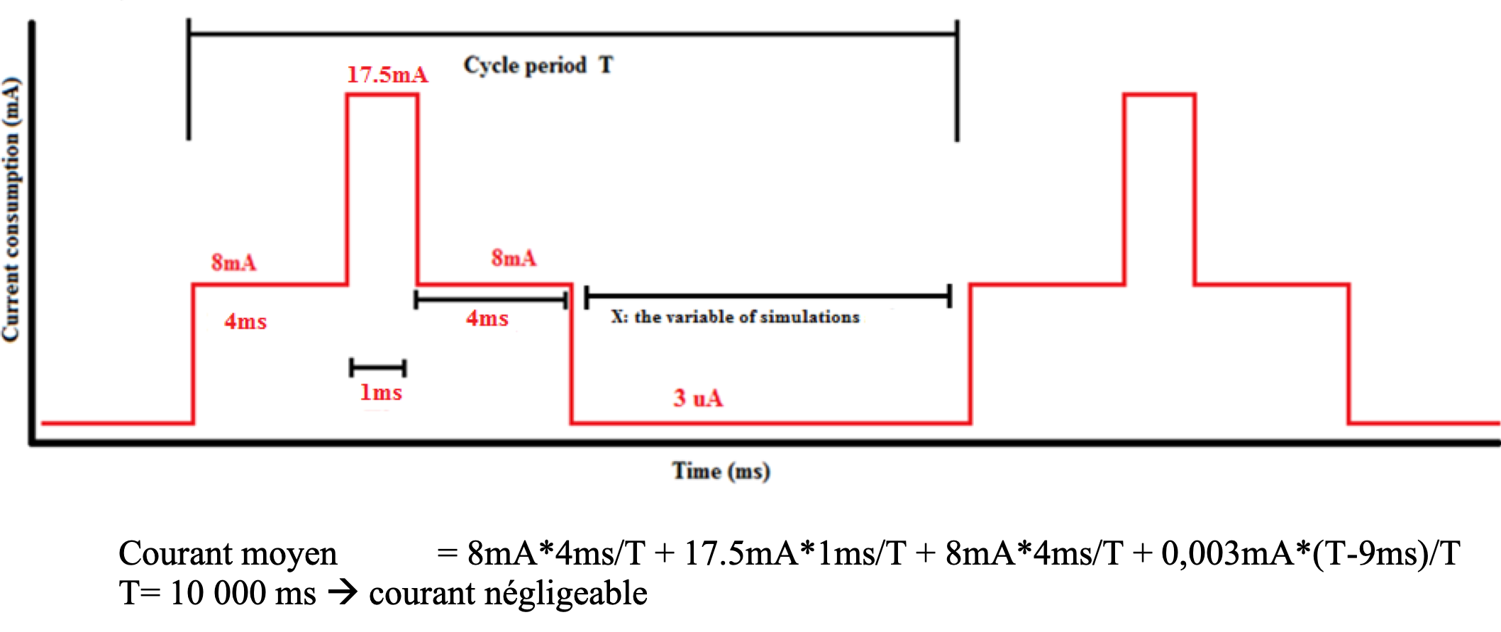 Exemple de scénario de fonctionnement de l'objet embarqué et la conséquence sur la consommation électrique du microcontrôleur et de la radio associée