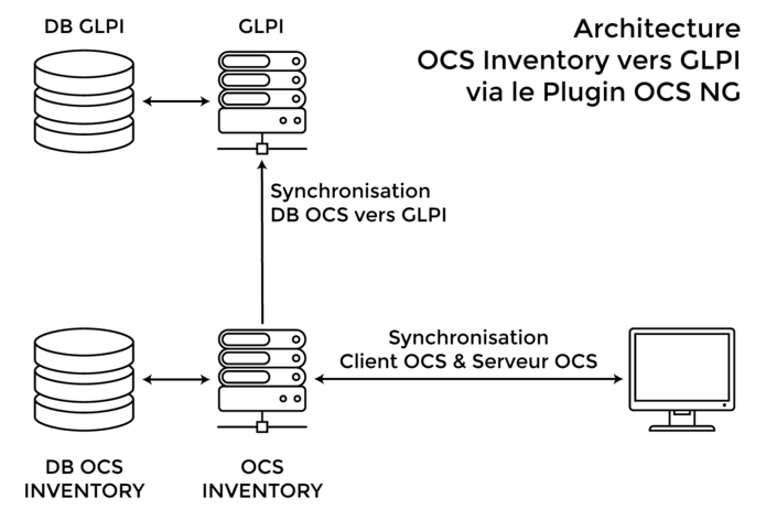 Remontée des informations avec OCS Inventory et GLPI