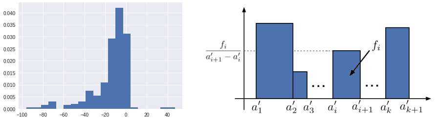 Histogram: width corresponds to the size of the bin