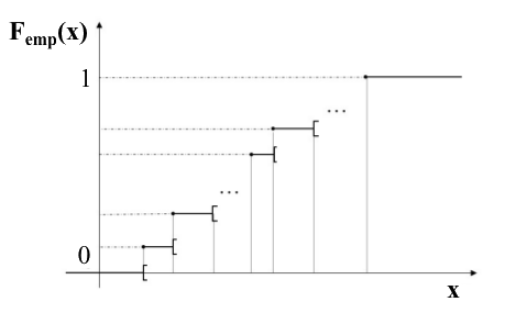 Empirical Distribution Function