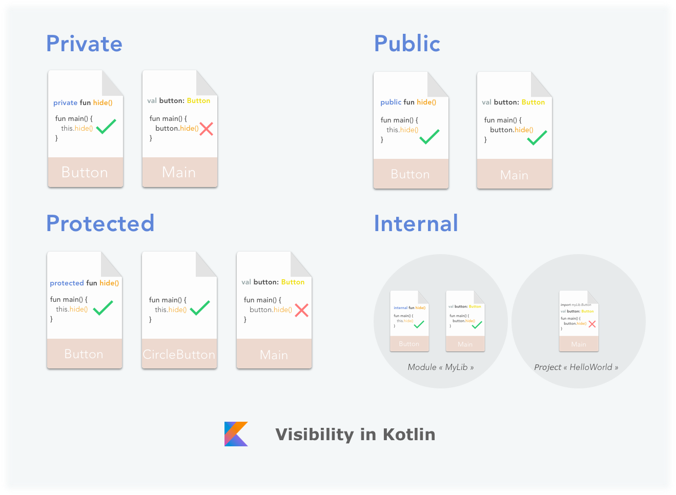 kotlin default visibility modifier