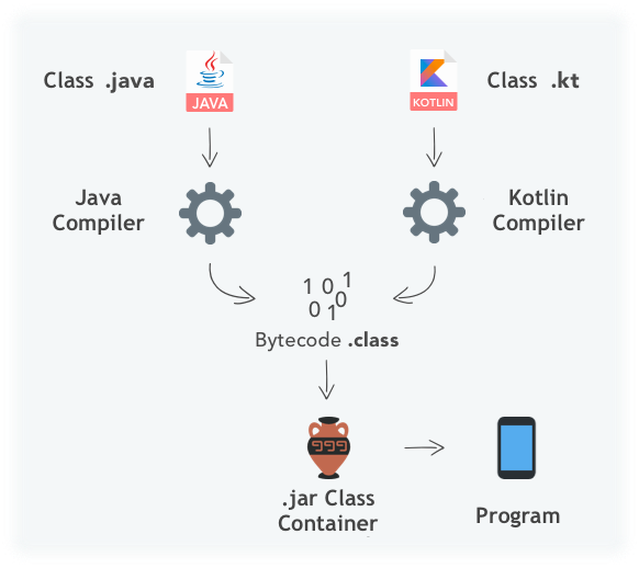 Illustrates Compilation Process for Java and Kotlin