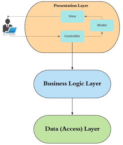 What is the role of a web service in a three tier architecture