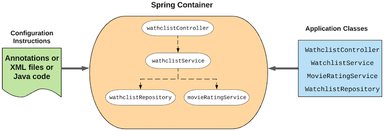 Spring Container instantiates and
