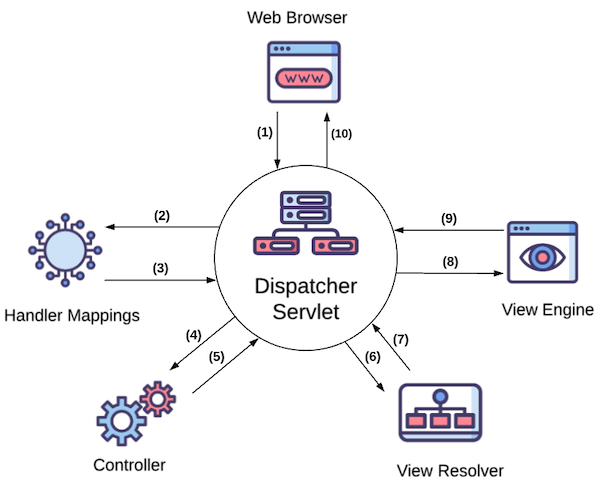 The Spring MVC flow to generate a response for a HTTP request