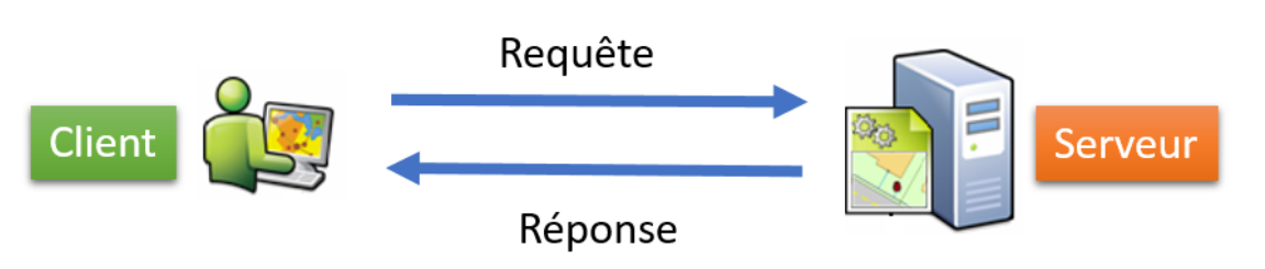 Le client envoie une requête vers le serveur. Celui-ci lui retourne une réponse.