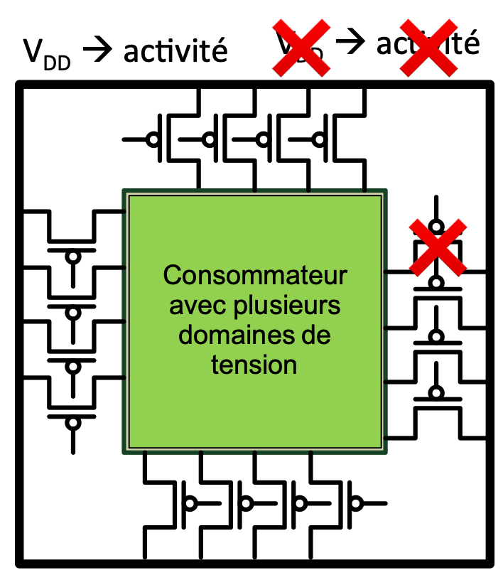 Exemple du principe de Power-gating
