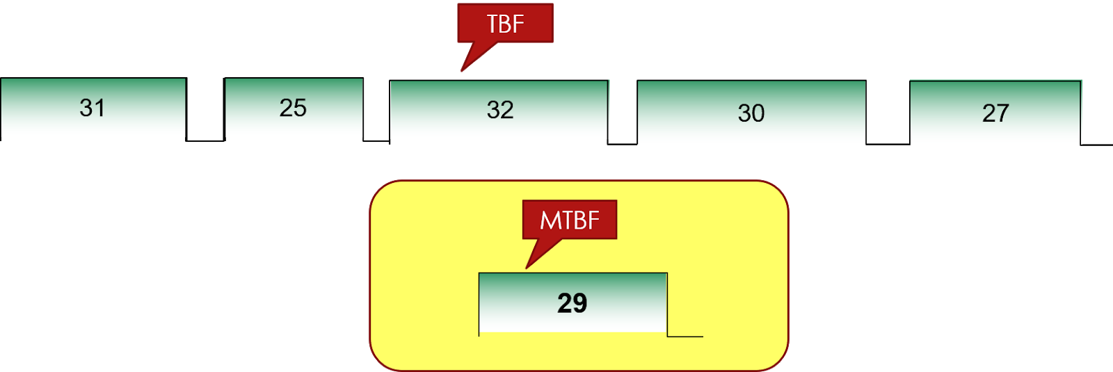 Schéma de principe de calcul de la MTBF (Moyenne des Temps de Bon Fonctionnement)