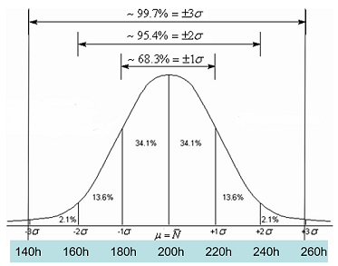 Répartition des densités de probabilité par écart type