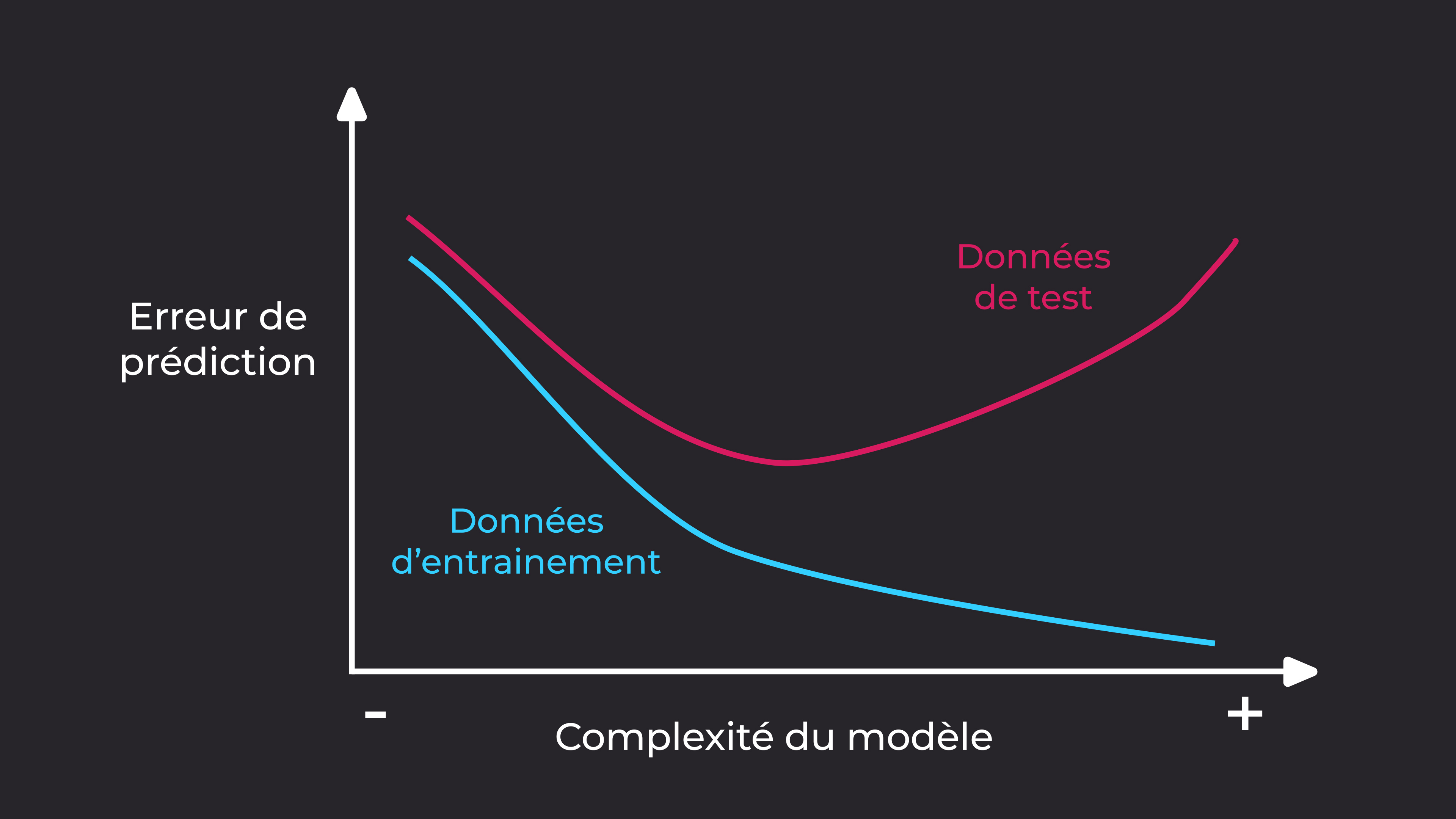 L'erreur totale va avoir tendance à diminuer sur les données d'entraînement