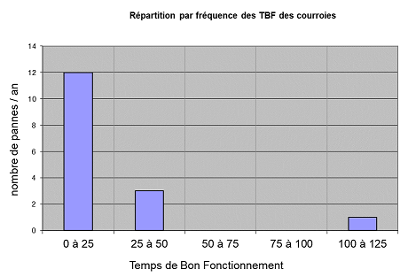 Analyse de la répartition des TBF en fonction de leur fréquence d’apparition par classe de 25 jours