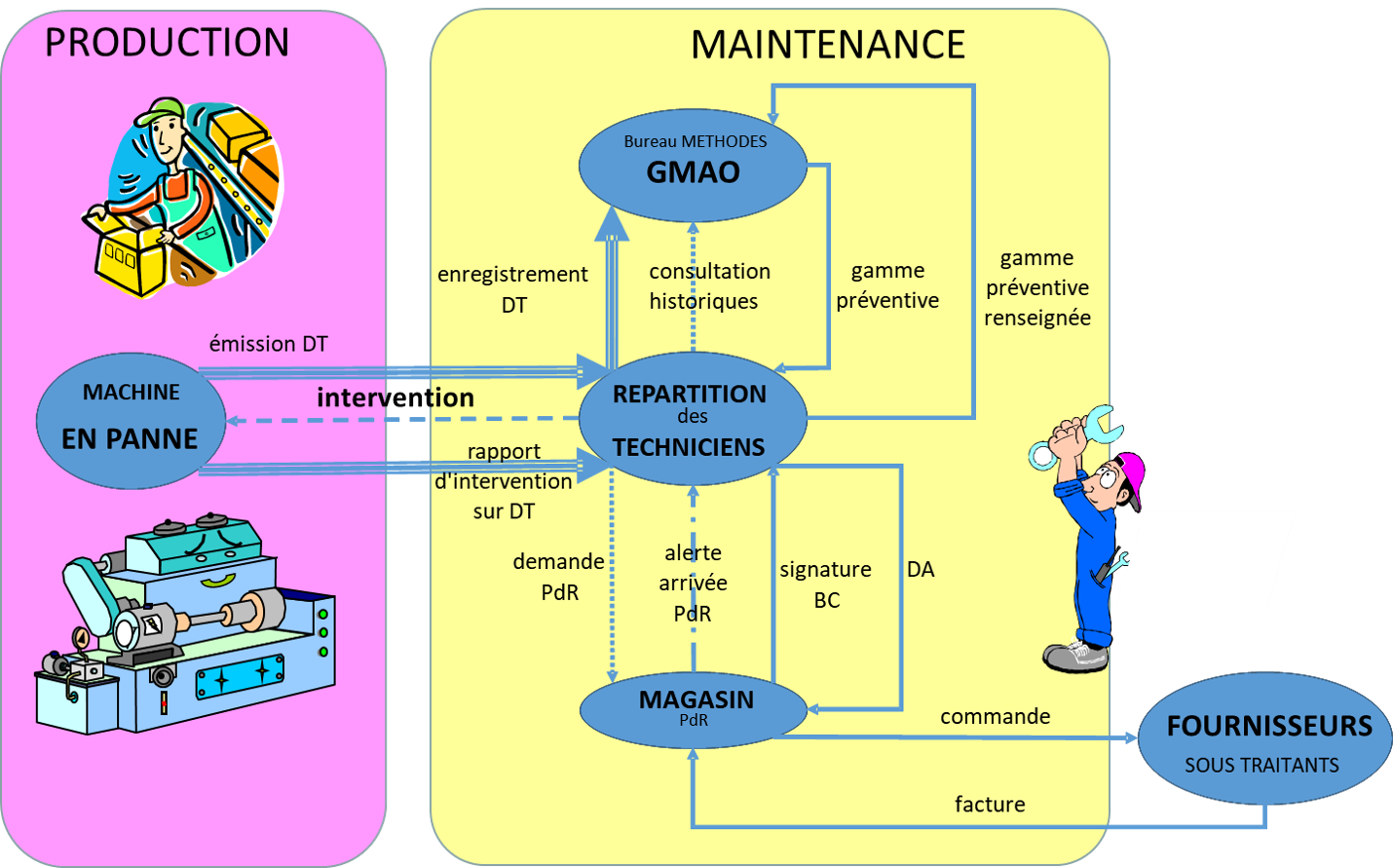 Synoptique des flux d’informations entre maintenance et production (DT : demande de travaux ; GMAO : gestion de maintenance assistée par ordinateur ; PdR : pièce de rechange ; BC : bon de commande ; DA : demande d’achat)