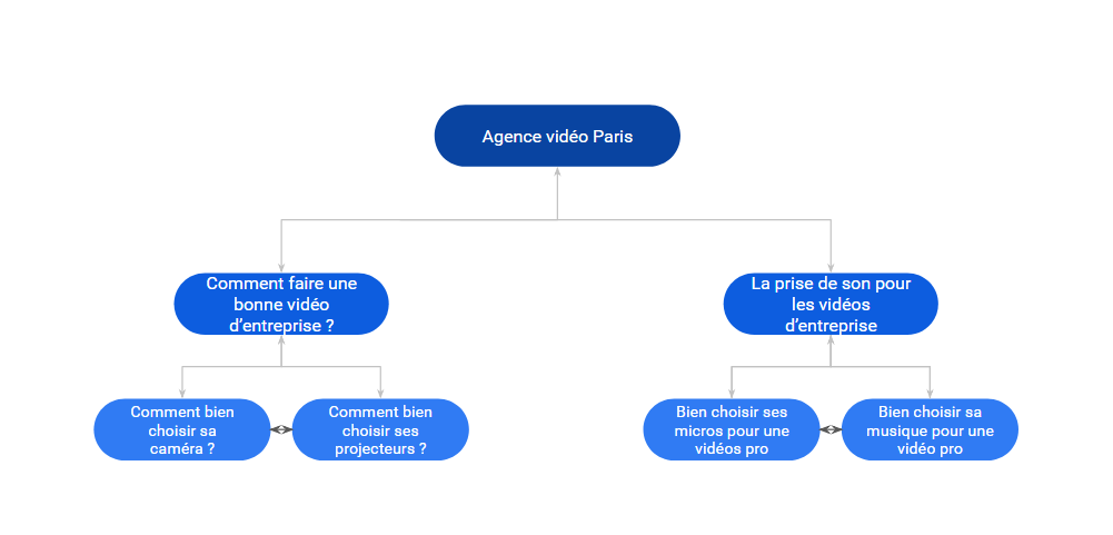 Exemple de silo pour une agence vidéo