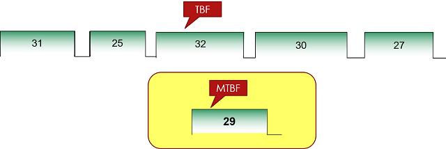 Schéma de principe de calcul de la MTBF (moyenne de temps de bon fonctionnement)