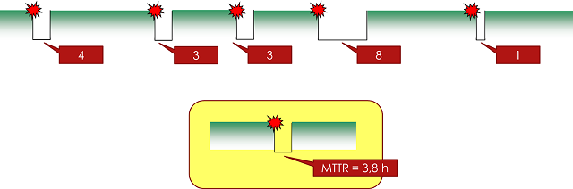 Schéma de principe de calcul de la MTTR (moyenne des temps techniques de réparation)