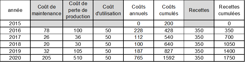 Exemple de relevé de dépenses et recette pour une machine (les coûts et recettes sont donnés en k€)