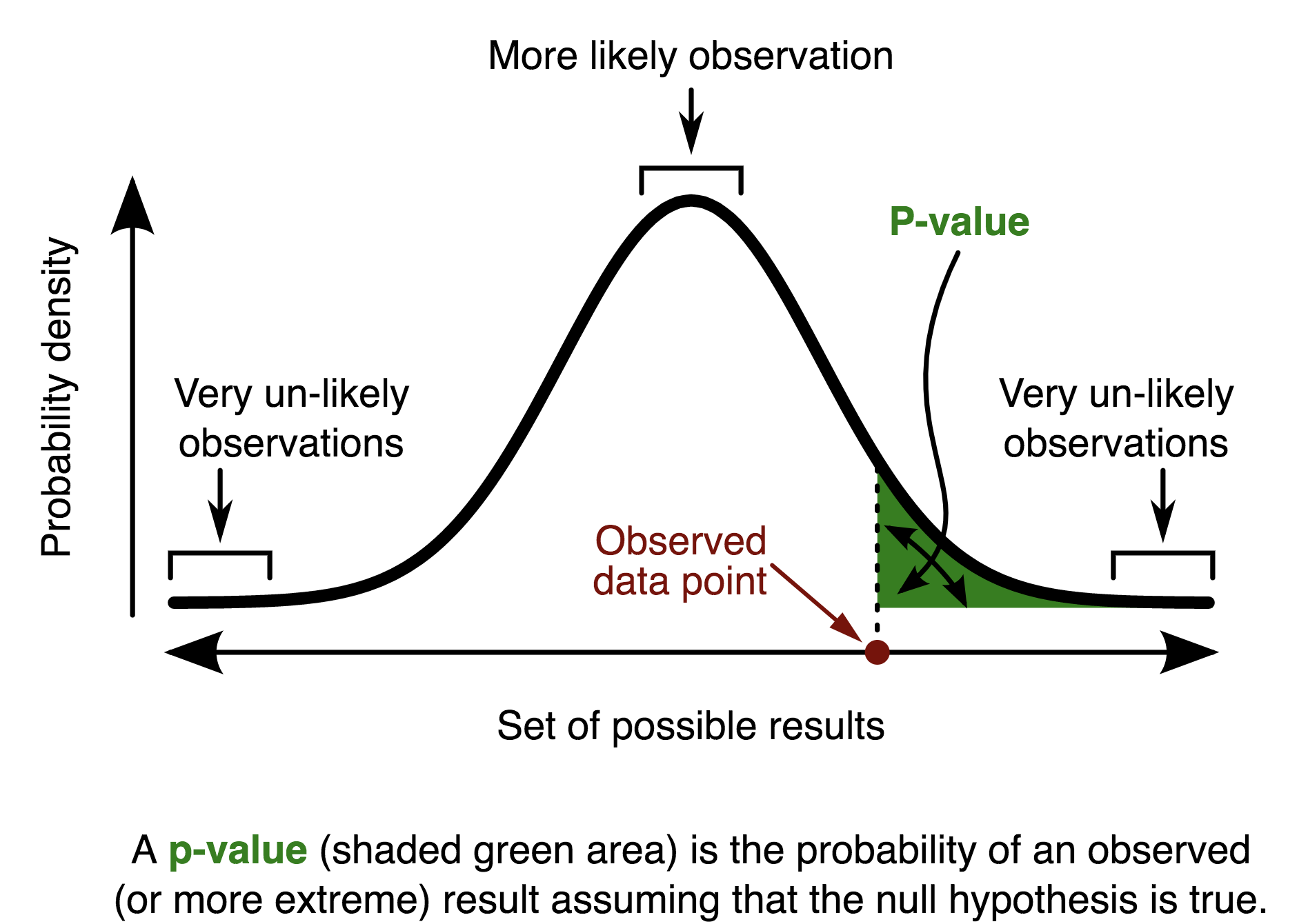 hypothesis statistic is