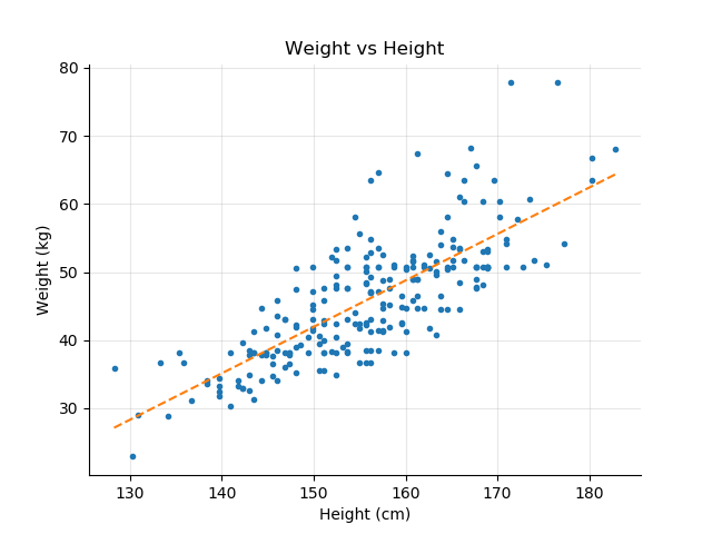 weight vs height