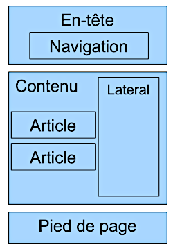 Structuration à l'écran