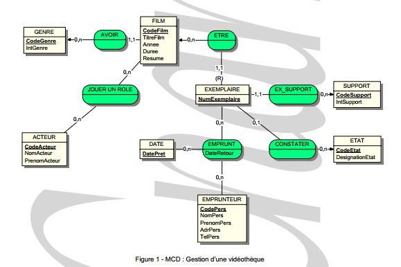 PASSAGE MCD - MPD - OU SCHEMA RELATIONNEL par oligooliogo - OpenClassrooms