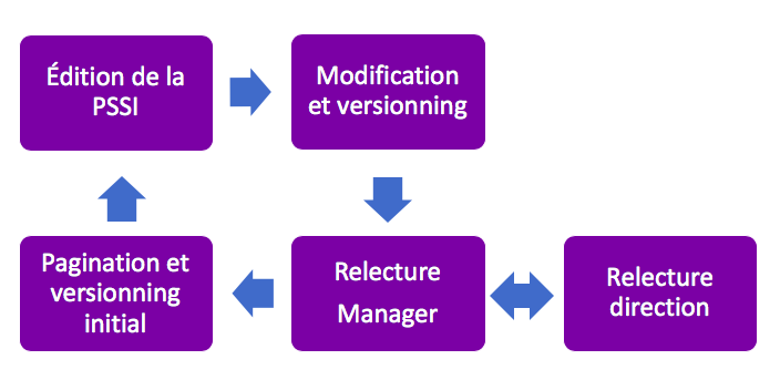Edition du doc > pagination > relecture manager > modification et versioning > relecture direction