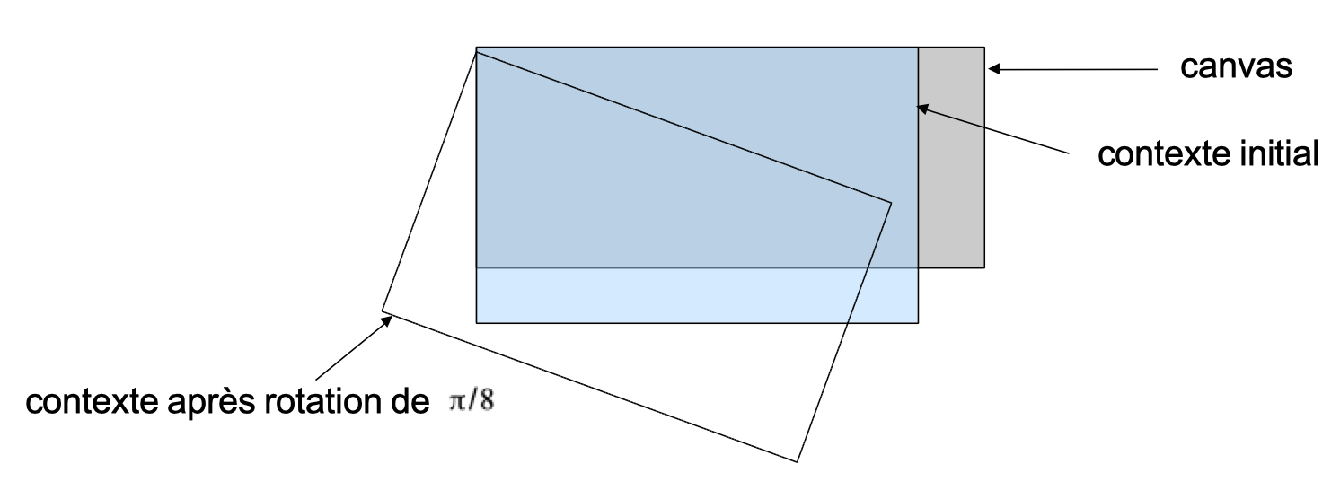 Rotation du contexte