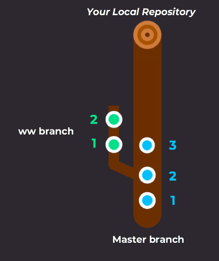 branch from master git