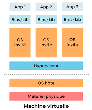 Fonctionnement d'une machine virtuelle
