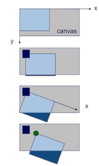 Décomposition de la fonction Animer