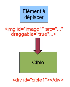 Elément vers cible