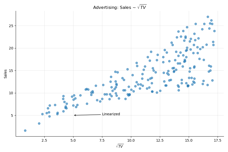 Sales ~ sqrt(TV)