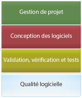 Processus de développement logiciel