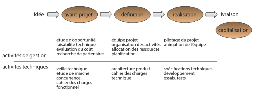 Etapes du projet