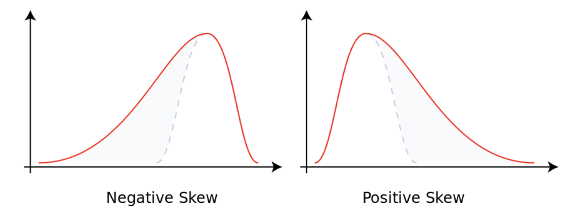 Negatively and Positively Skewed Distributions