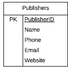 Example of an Entity, Publishers, with its attributes: PublisherID, Name, Phone, Email, and Website.