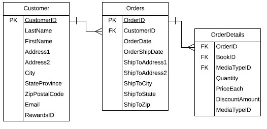 Example of an entity type, three tables with similar attributes: Customer table, Orders table, and OrderDetails table.