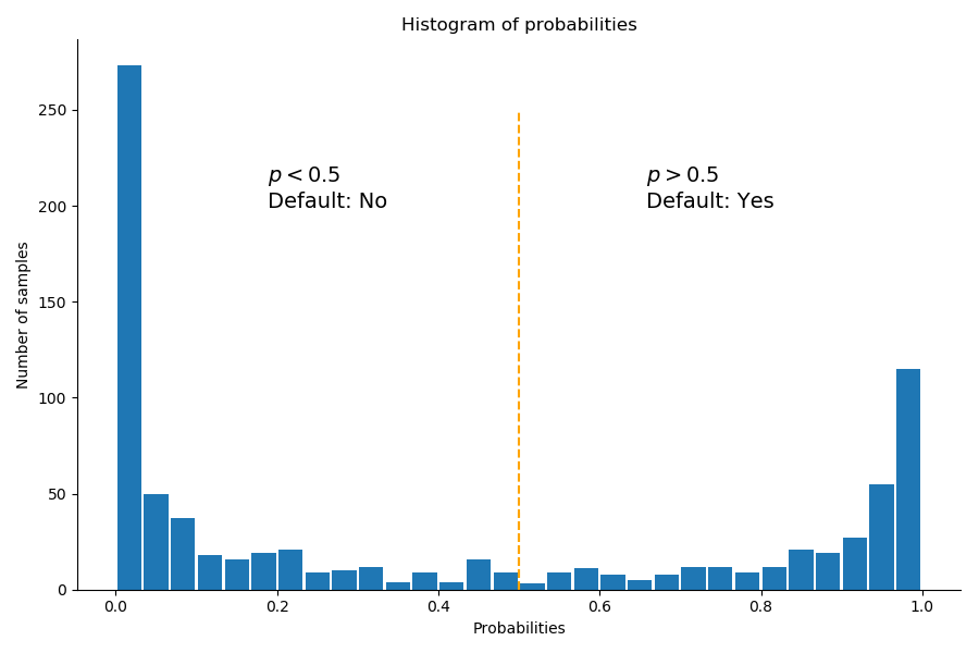 Histogram of probabilities: default ~ income + balance