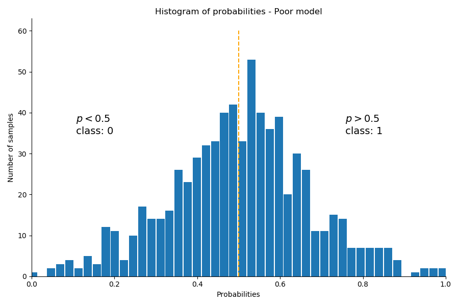 Poor Classification Model