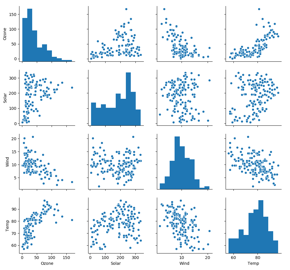 Scatter plots and histograms of the ozone dataset