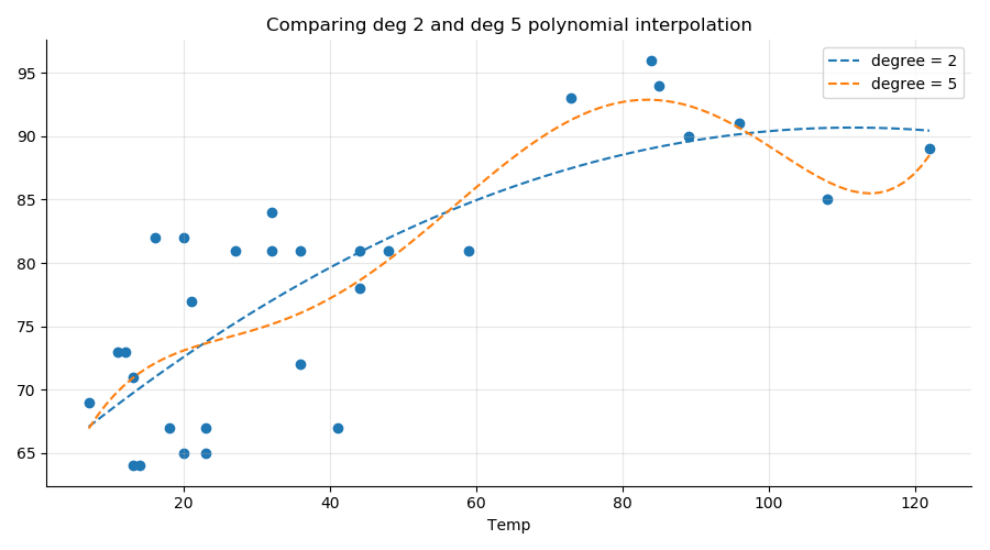 Overfitting polynomial regression