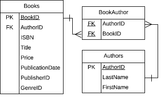 An example of a relational database with three related tables. One table is labeled Books and contains the attributes BookID, AuthorID, ISBN, Title, Price, PublicationDate, PublisherID, and GenreID. This table connects to the second, labeled BookAuthor, w