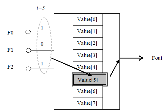 Principe de la Look-Up-Table - 8 cases Value[i] selon la valeur de F0..2, produisant une sortie Fout
