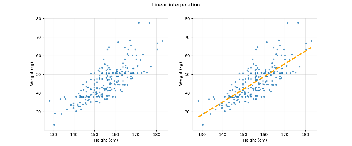 Weight vs Height - Linear interpolation