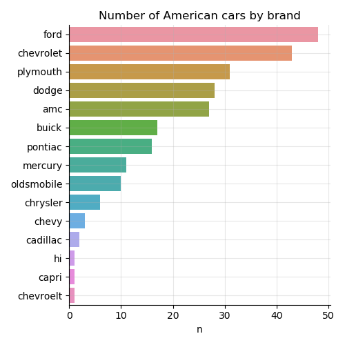 Number of American cars by brand