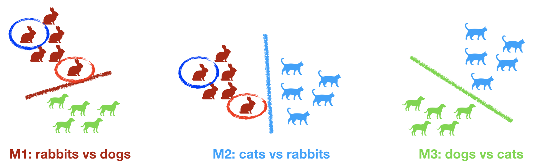 One vs One multinomial classification strategy