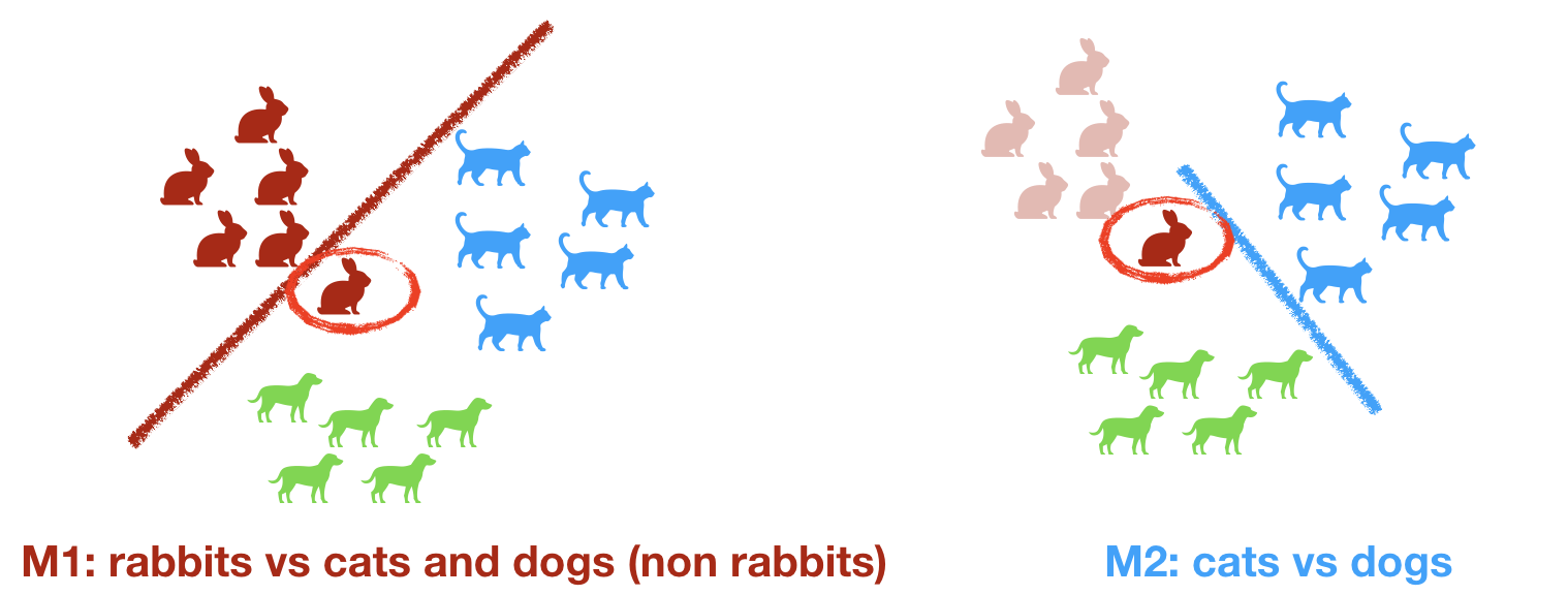 One vs Rest multinomial classification strategy