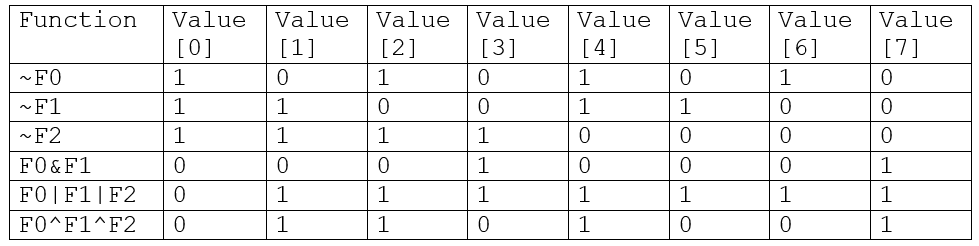 Valeurs stockées dans la mémoire Value[i] pour réaliser quelques fonctions logiques élémentaires