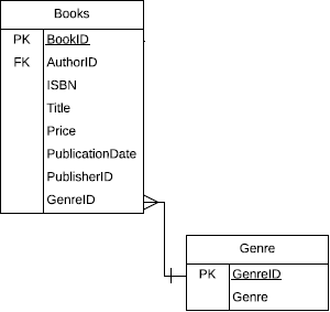 Two tables. One is the Books table. The attribute GenreID connects to the second table, labeled Genre, which is the Lookup table containing the attributes GenreID and Genre.